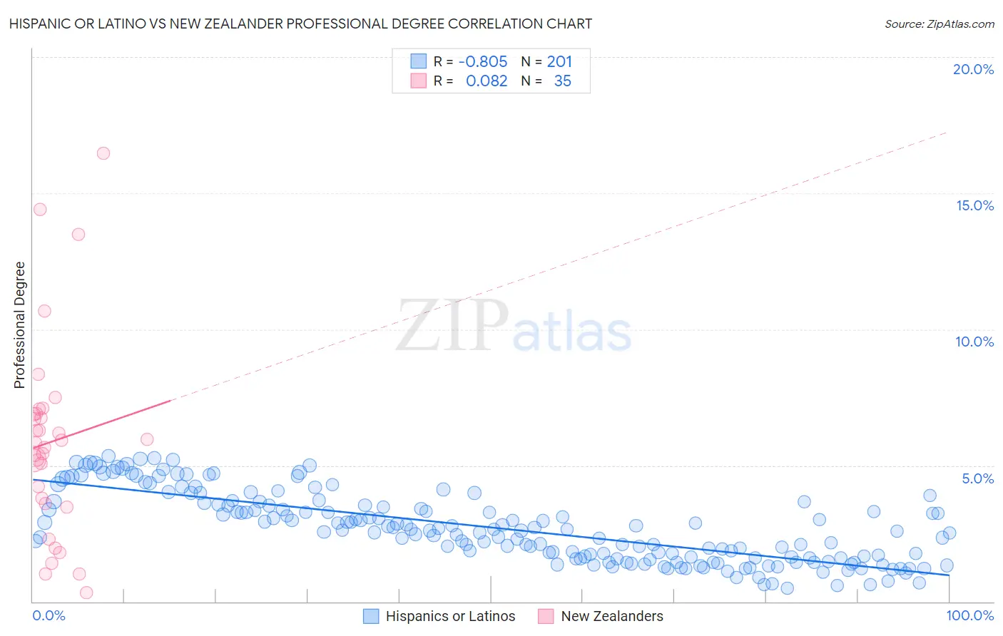 Hispanic or Latino vs New Zealander Professional Degree