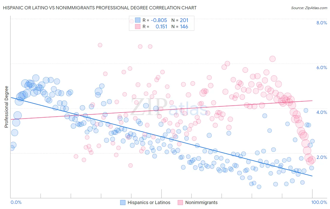 Hispanic or Latino vs Nonimmigrants Professional Degree