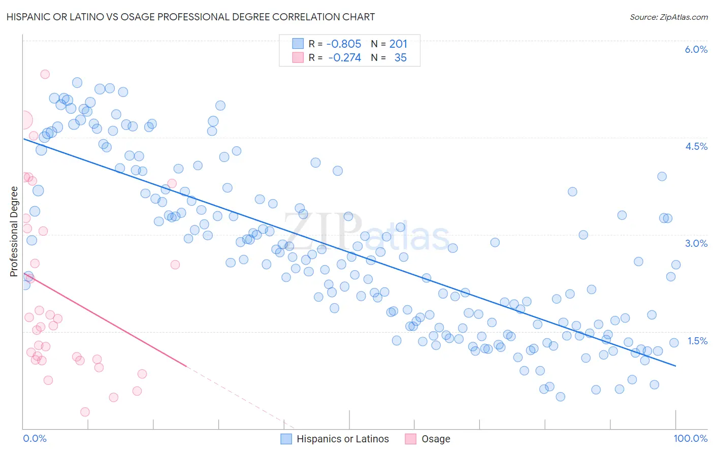 Hispanic or Latino vs Osage Professional Degree