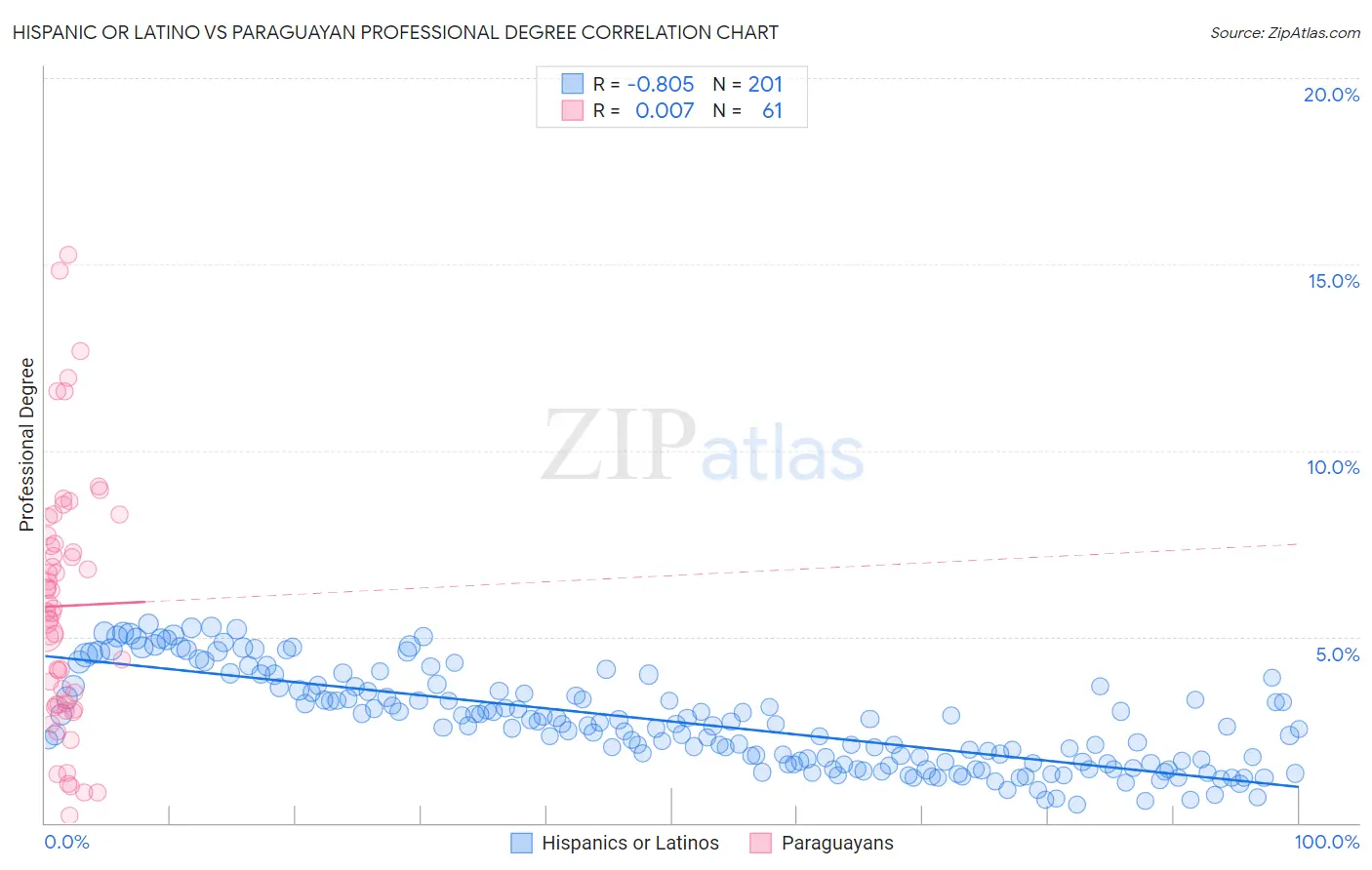 Hispanic or Latino vs Paraguayan Professional Degree