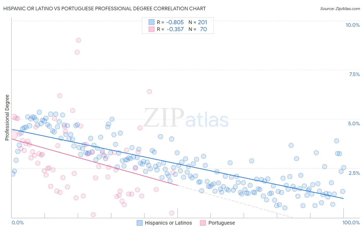 Hispanic or Latino vs Portuguese Professional Degree