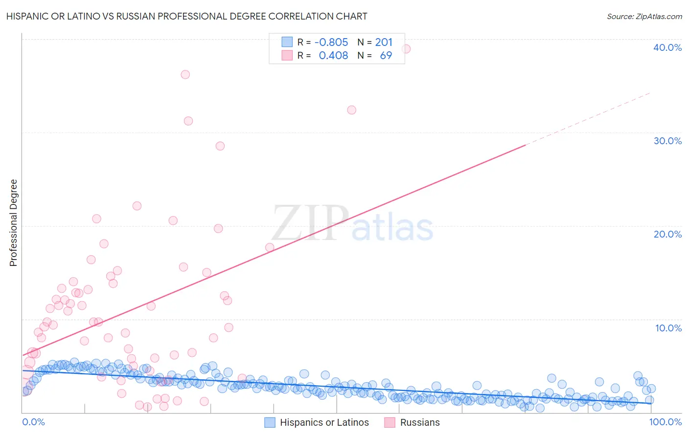 Hispanic or Latino vs Russian Professional Degree