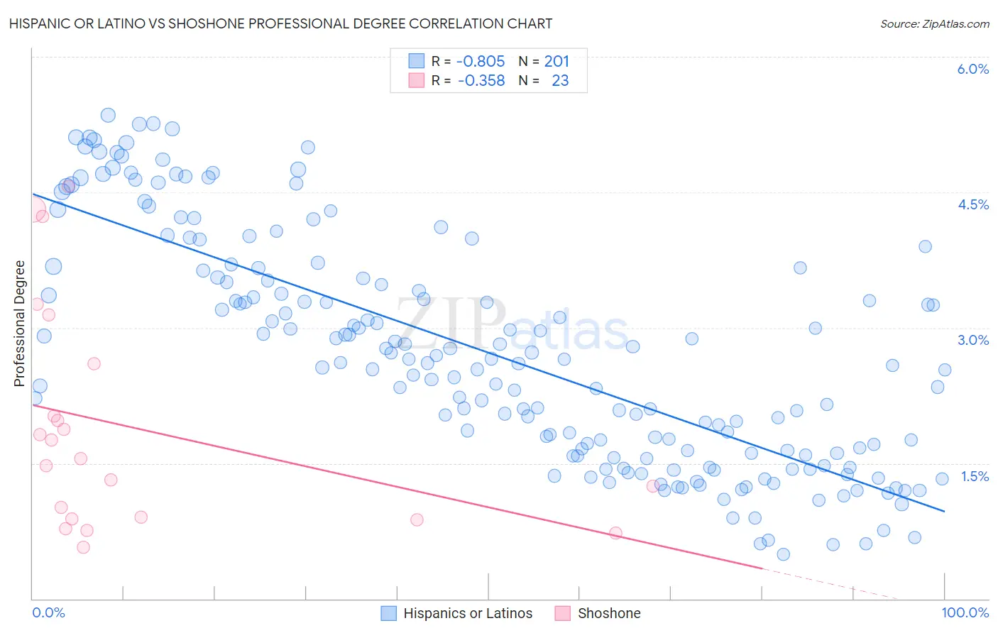 Hispanic or Latino vs Shoshone Professional Degree