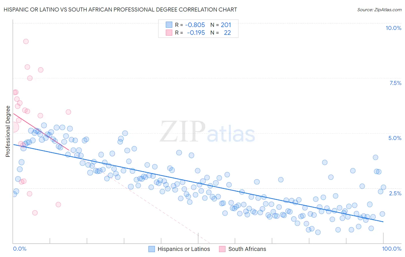Hispanic or Latino vs South African Professional Degree
