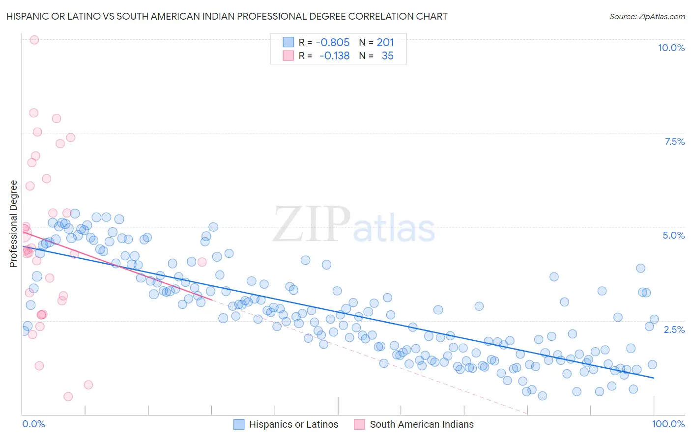 Hispanic or Latino vs South American Indian Professional Degree