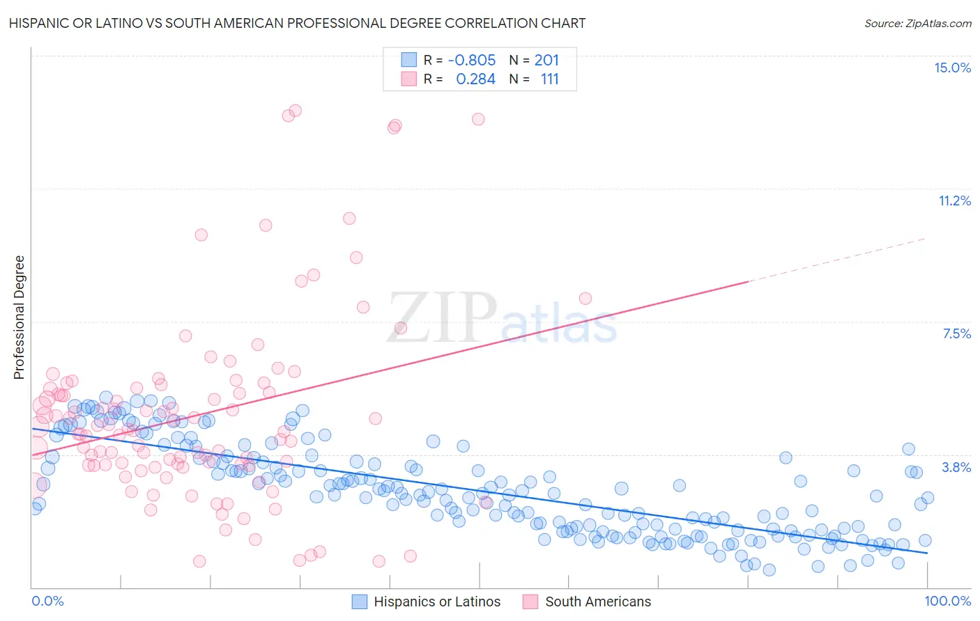 Hispanic or Latino vs South American Professional Degree