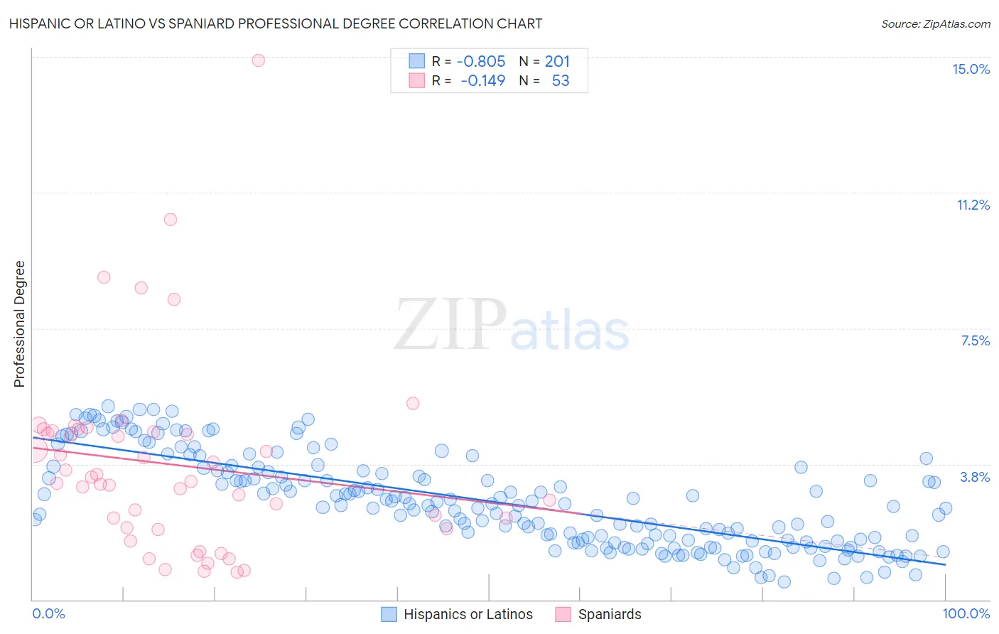 Hispanic or Latino vs Spaniard Professional Degree