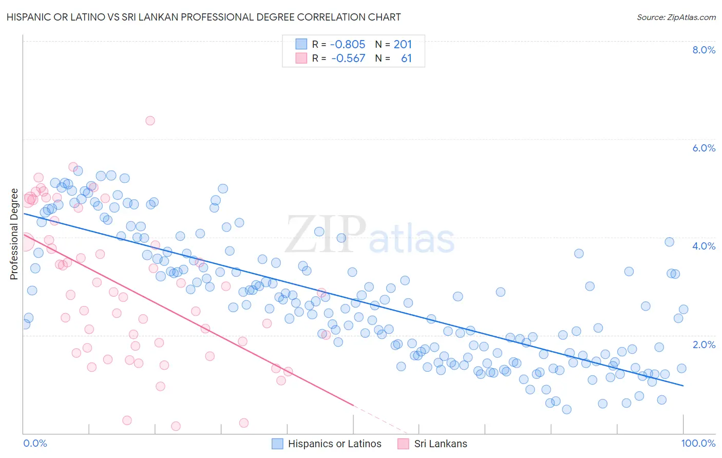 Hispanic or Latino vs Sri Lankan Professional Degree