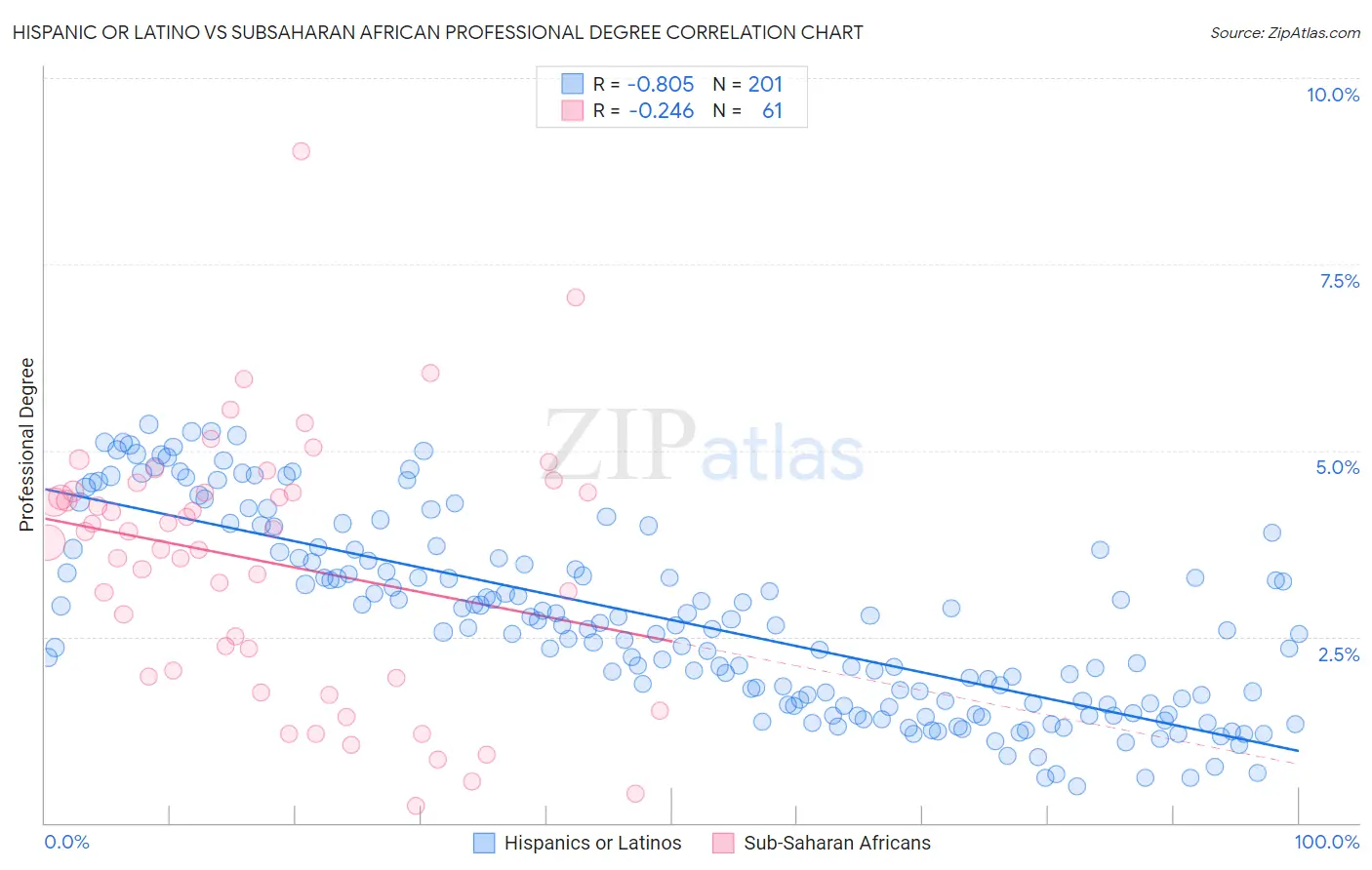 Hispanic or Latino vs Subsaharan African Professional Degree