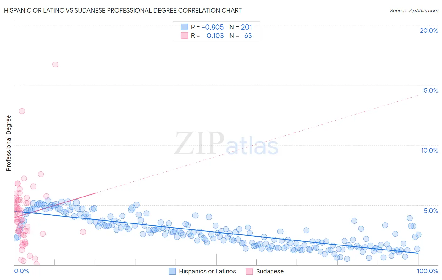 Hispanic or Latino vs Sudanese Professional Degree