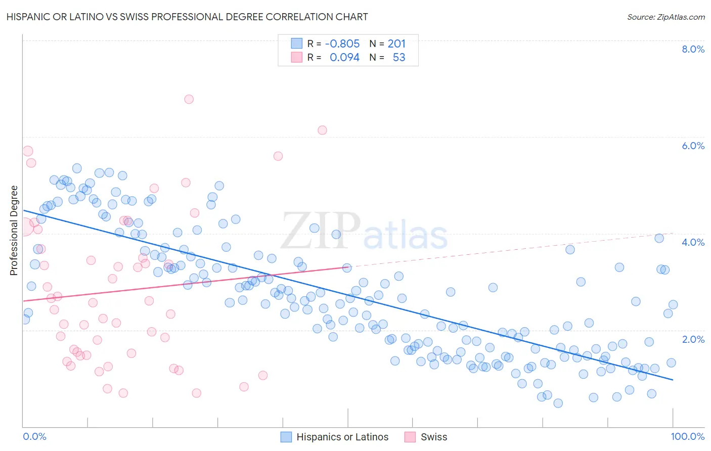 Hispanic or Latino vs Swiss Professional Degree