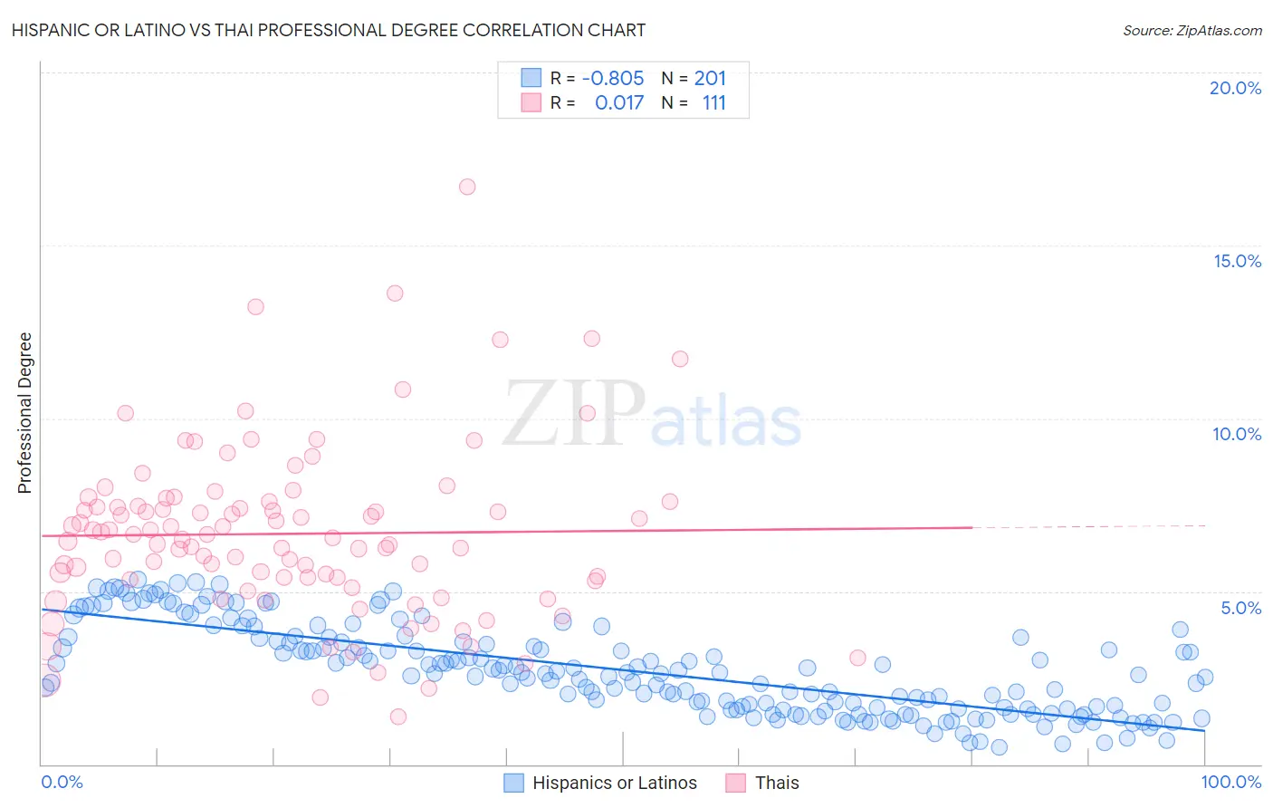 Hispanic or Latino vs Thai Professional Degree