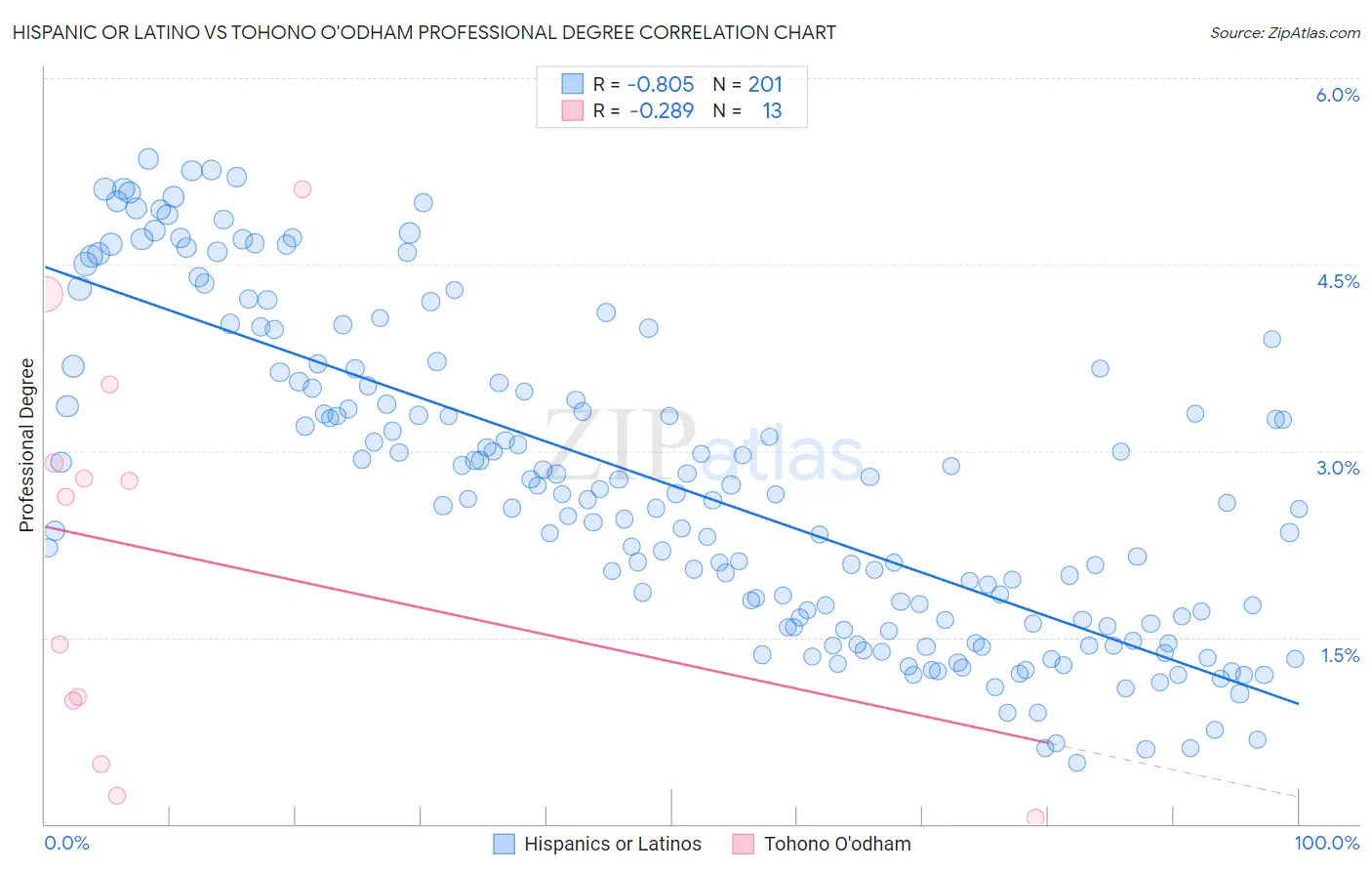 Hispanic or Latino vs Tohono O'odham Professional Degree