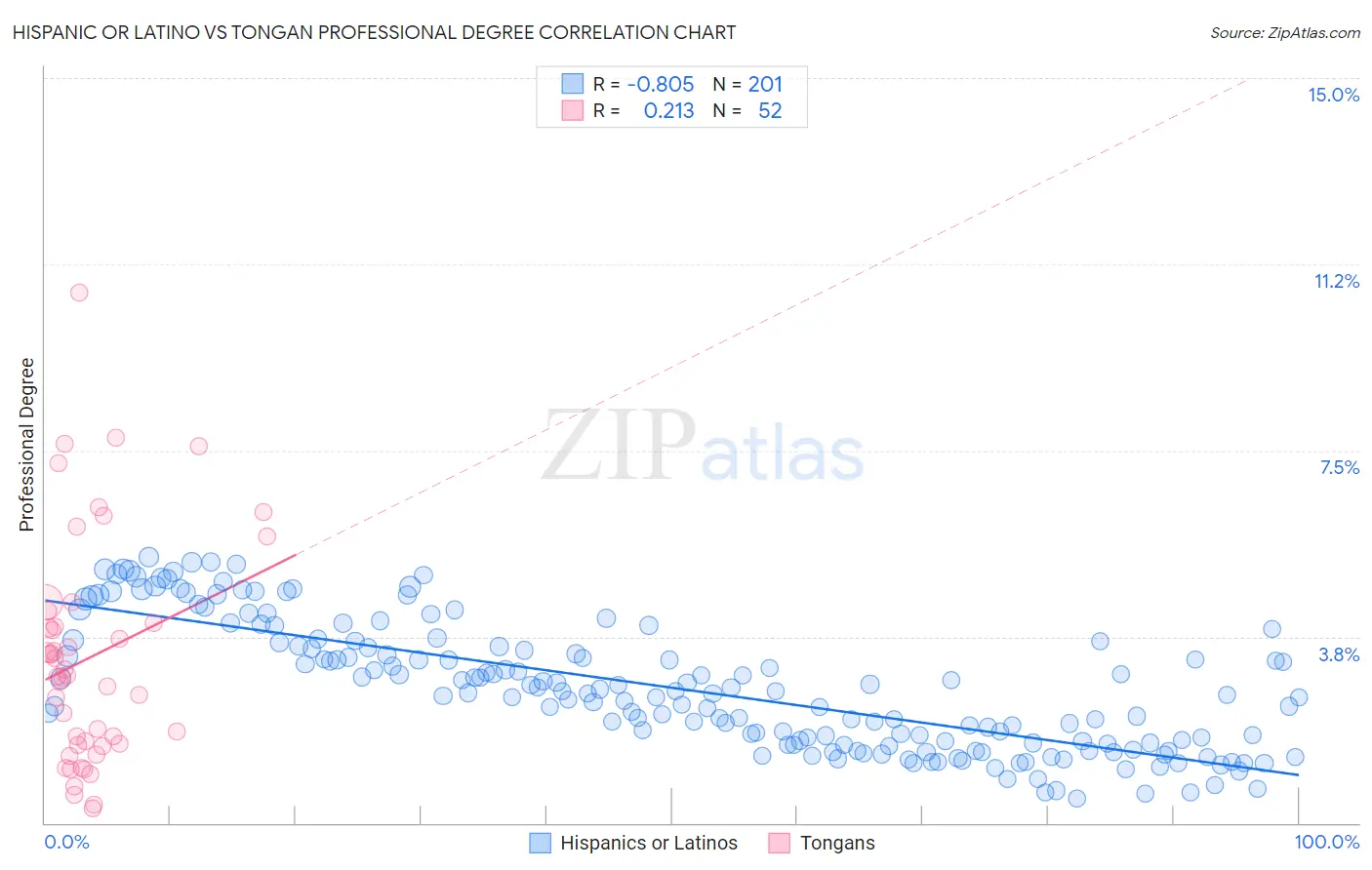 Hispanic or Latino vs Tongan Professional Degree