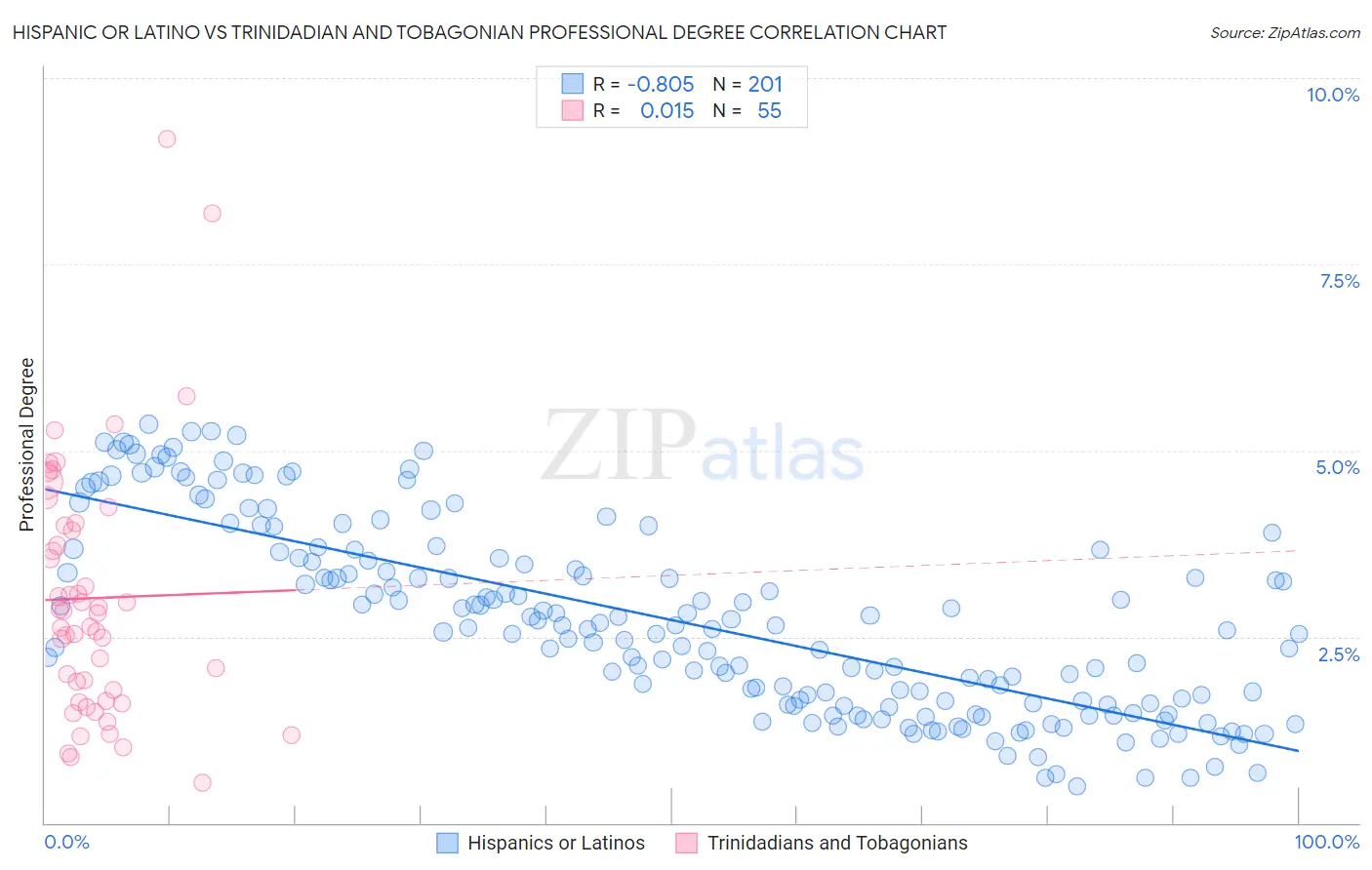 Hispanic or Latino vs Trinidadian and Tobagonian Professional Degree