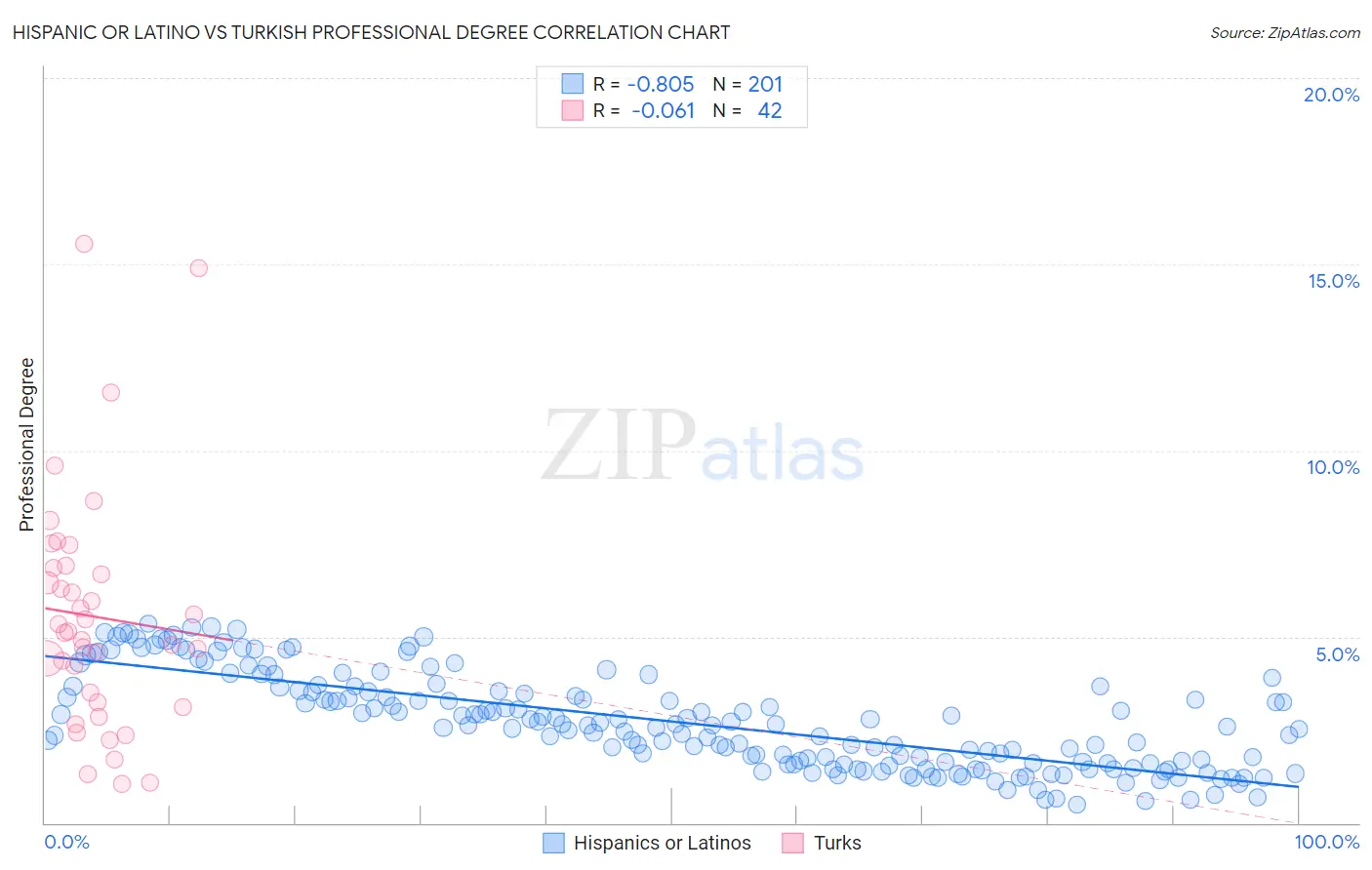 Hispanic or Latino vs Turkish Professional Degree