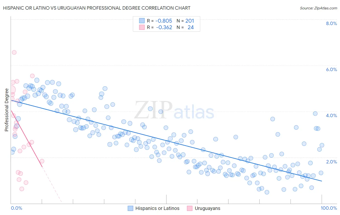 Hispanic or Latino vs Uruguayan Professional Degree