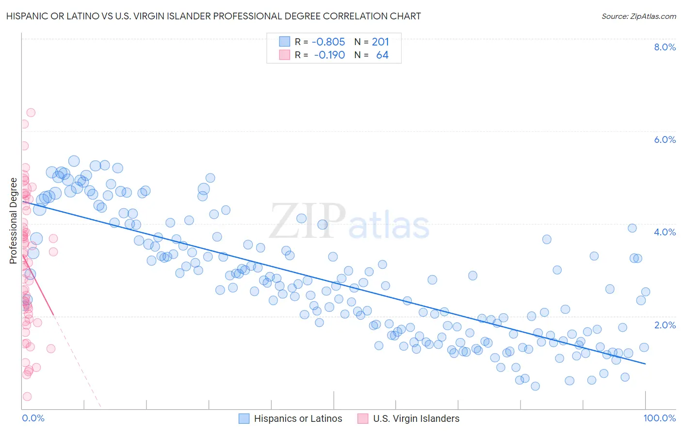 Hispanic or Latino vs U.S. Virgin Islander Professional Degree