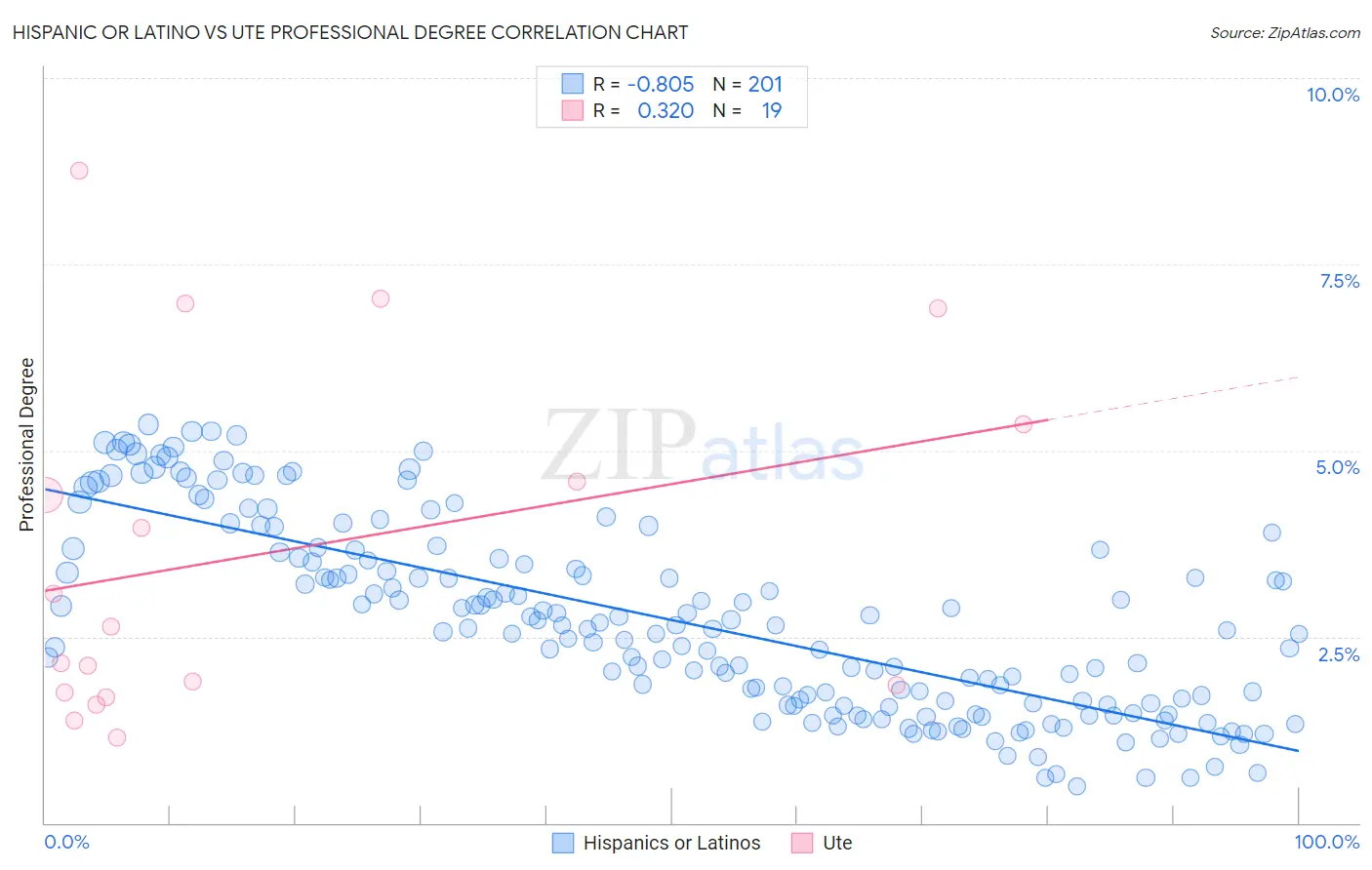 Hispanic or Latino vs Ute Professional Degree