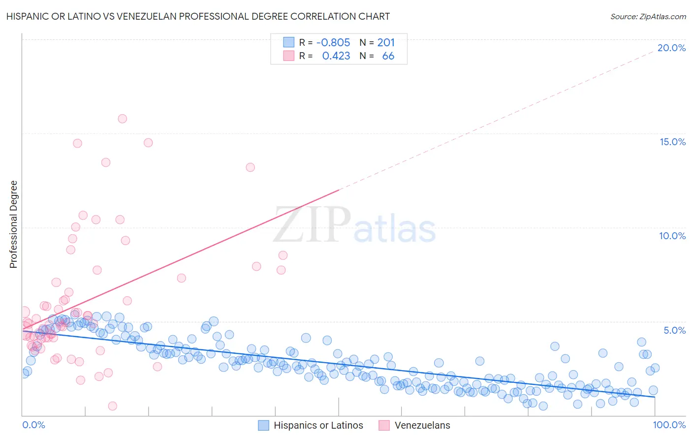Hispanic or Latino vs Venezuelan Professional Degree