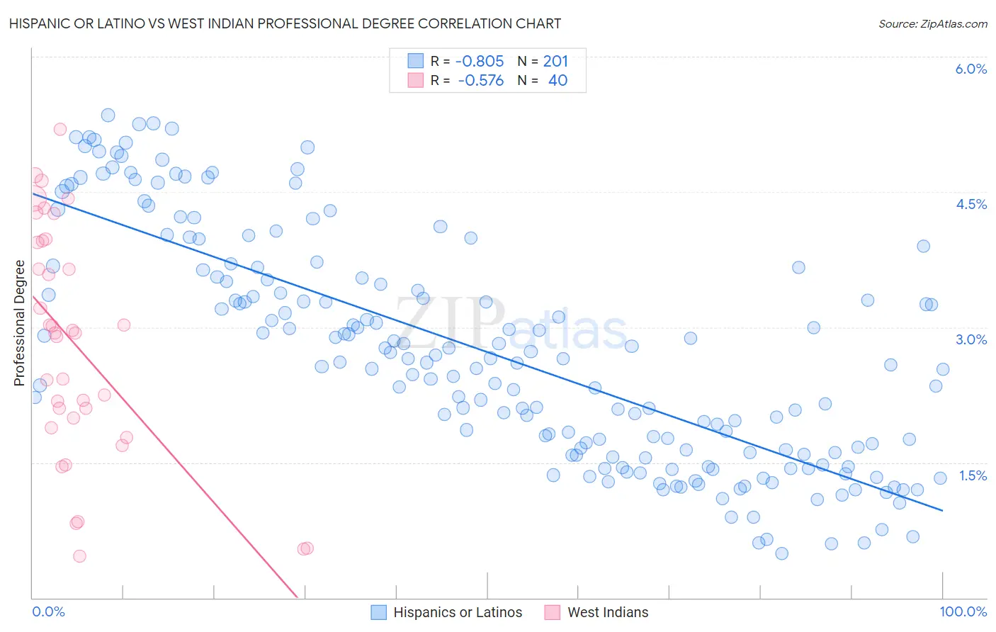 Hispanic or Latino vs West Indian Professional Degree