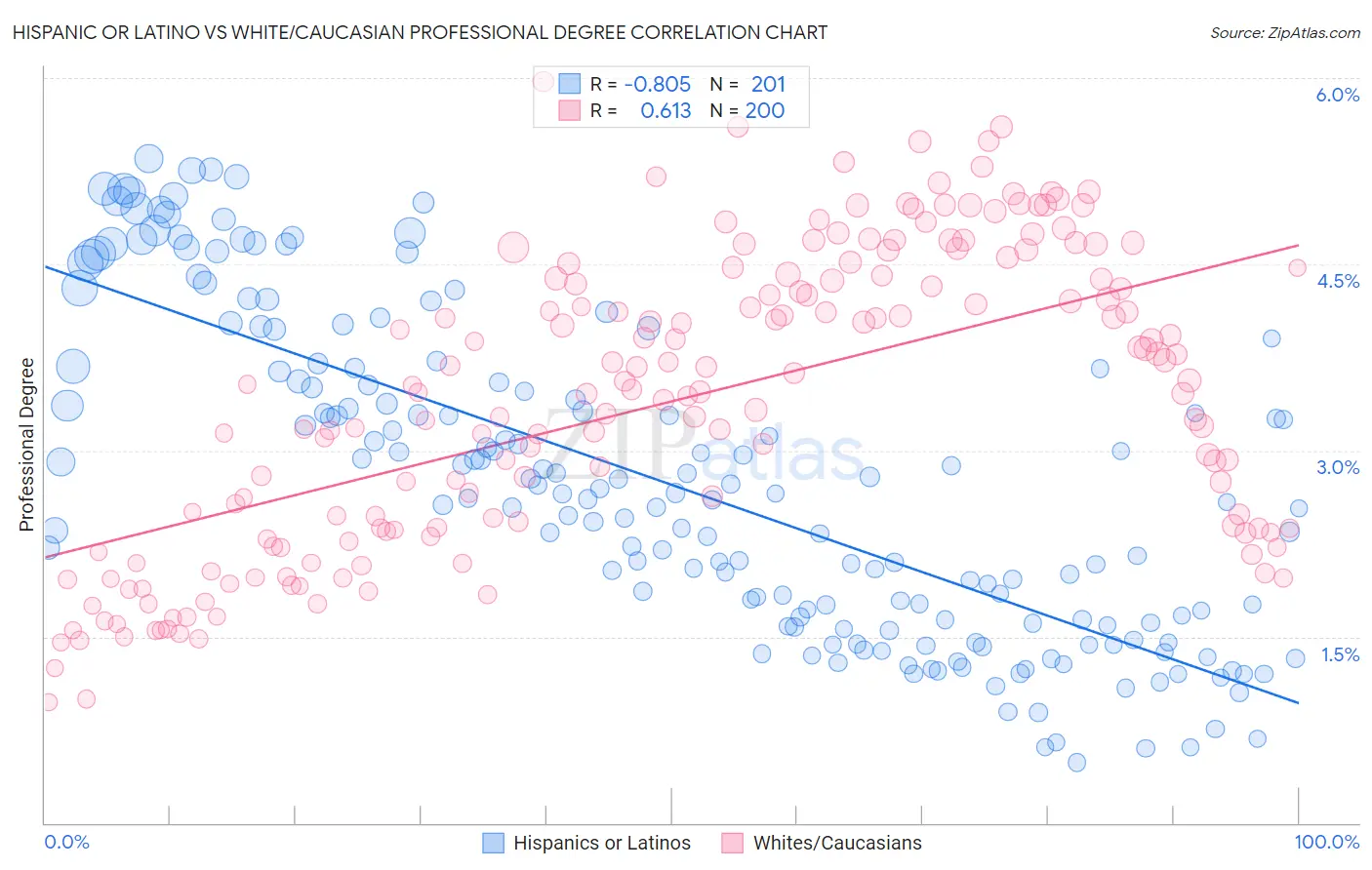 Hispanic or Latino vs White/Caucasian Professional Degree