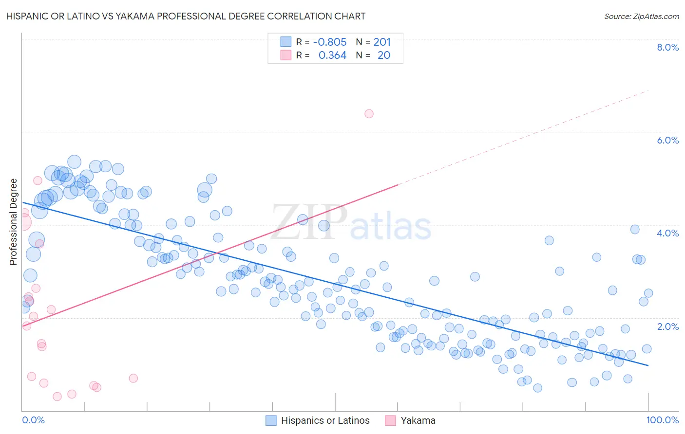 Hispanic or Latino vs Yakama Professional Degree