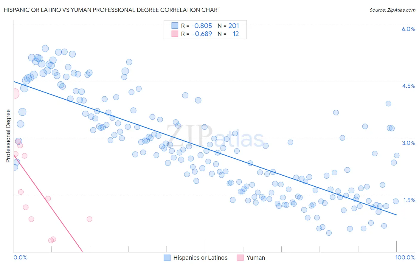 Hispanic or Latino vs Yuman Professional Degree