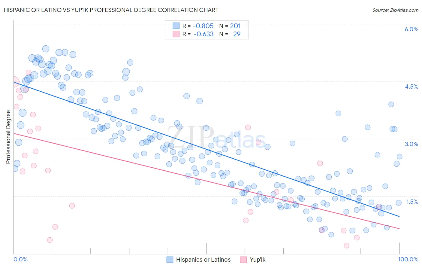 Hispanic or Latino vs Yup'ik Professional Degree