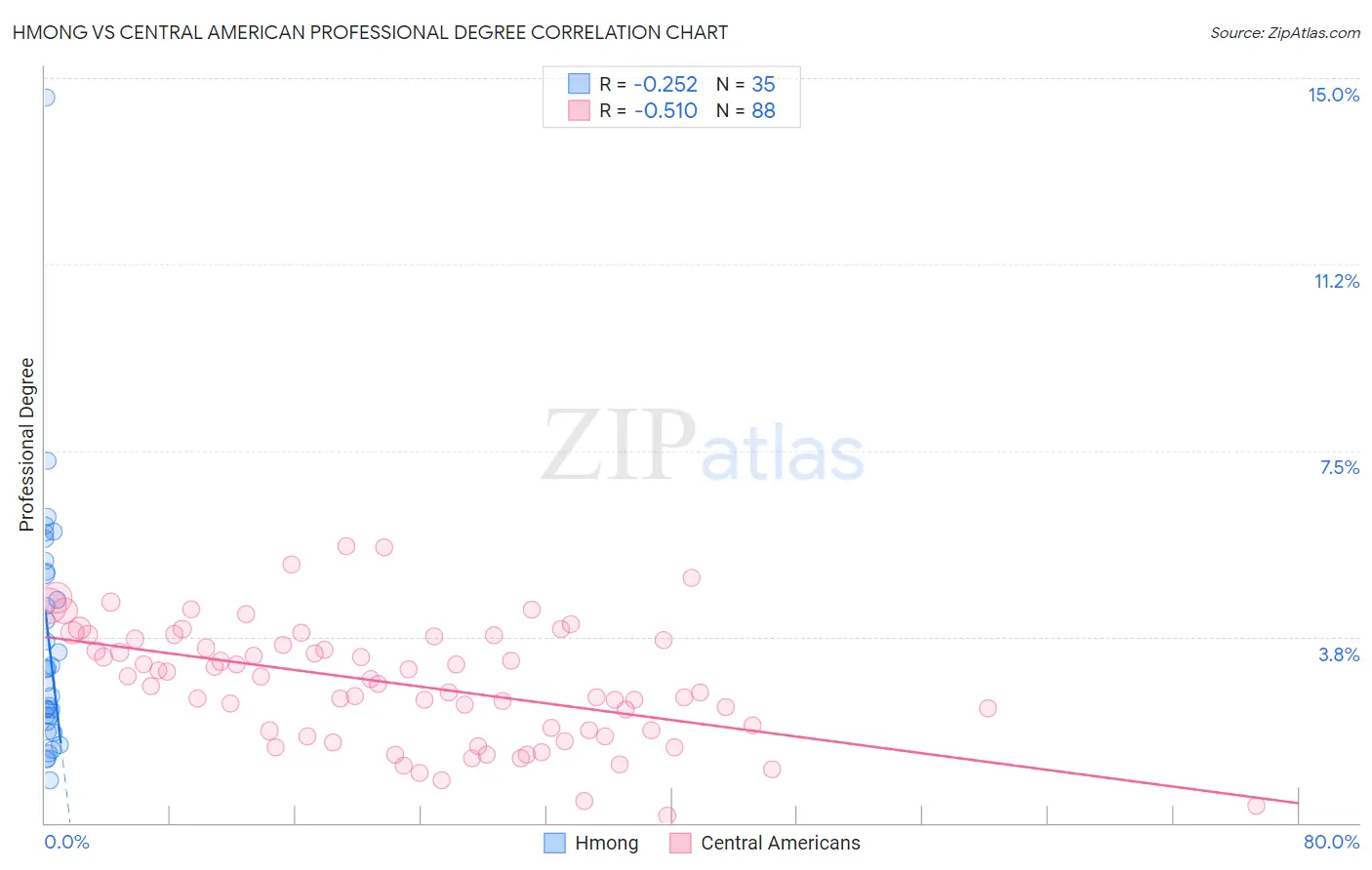 Hmong vs Central American Professional Degree