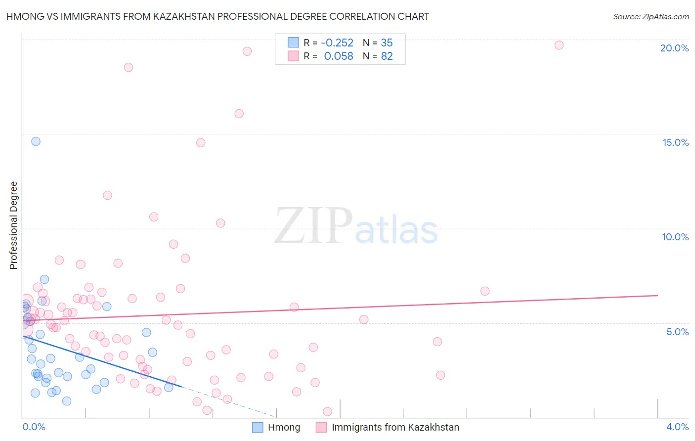 Hmong vs Immigrants from Kazakhstan Professional Degree