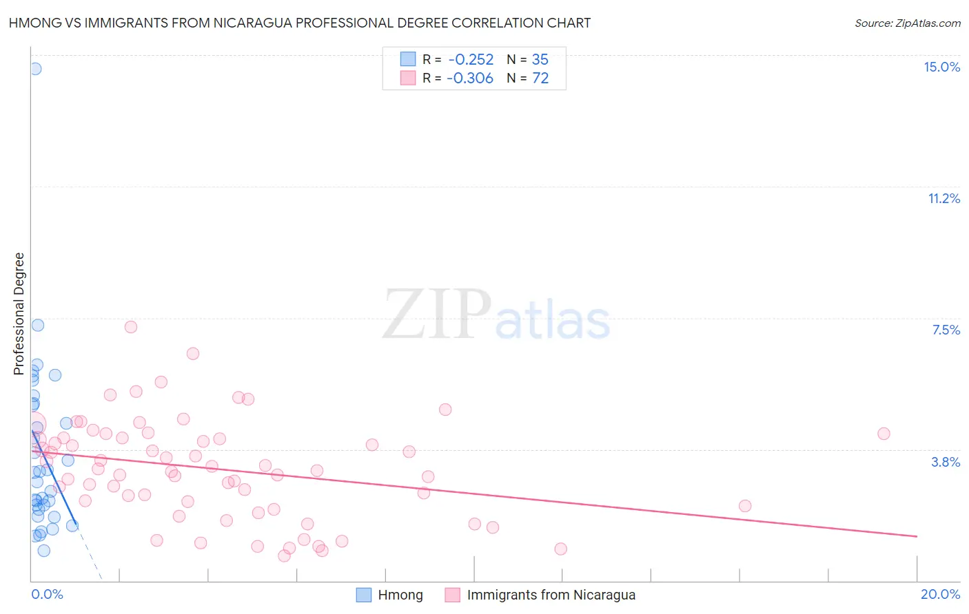 Hmong vs Immigrants from Nicaragua Professional Degree