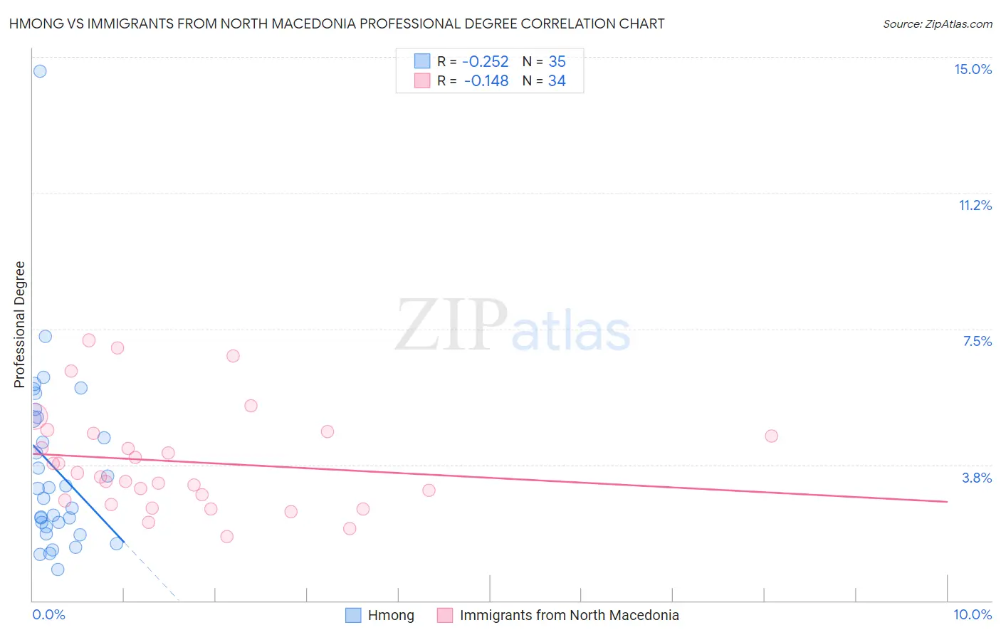 Hmong vs Immigrants from North Macedonia Professional Degree
