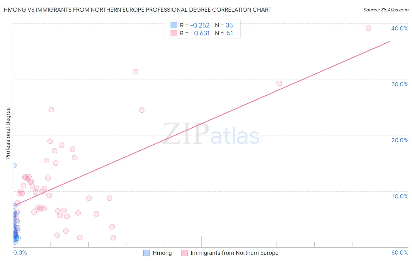 Hmong vs Immigrants from Northern Europe Professional Degree