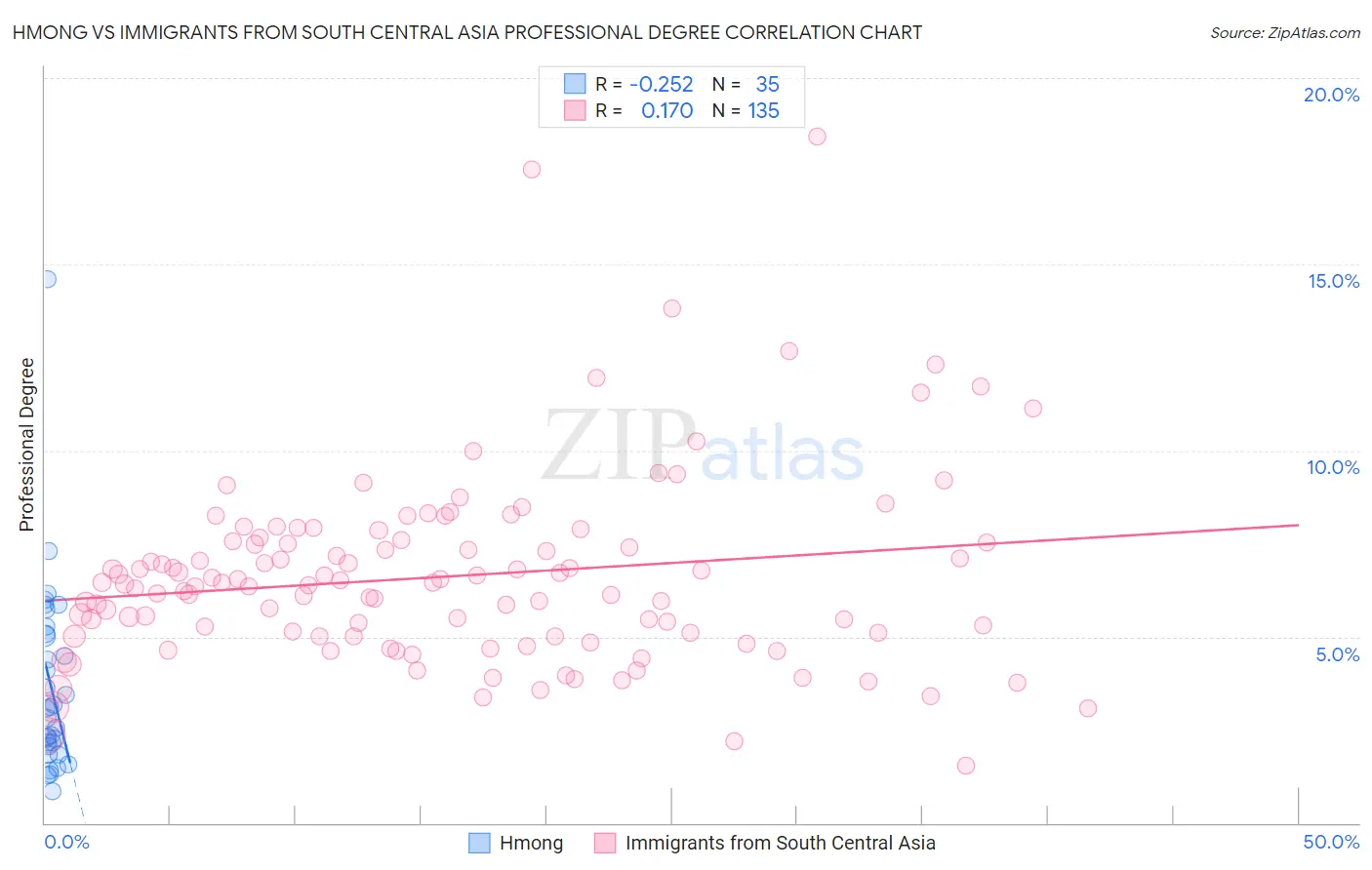 Hmong vs Immigrants from South Central Asia Professional Degree