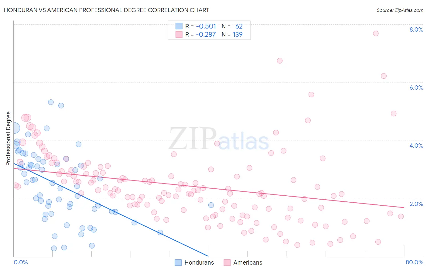 Honduran vs American Professional Degree