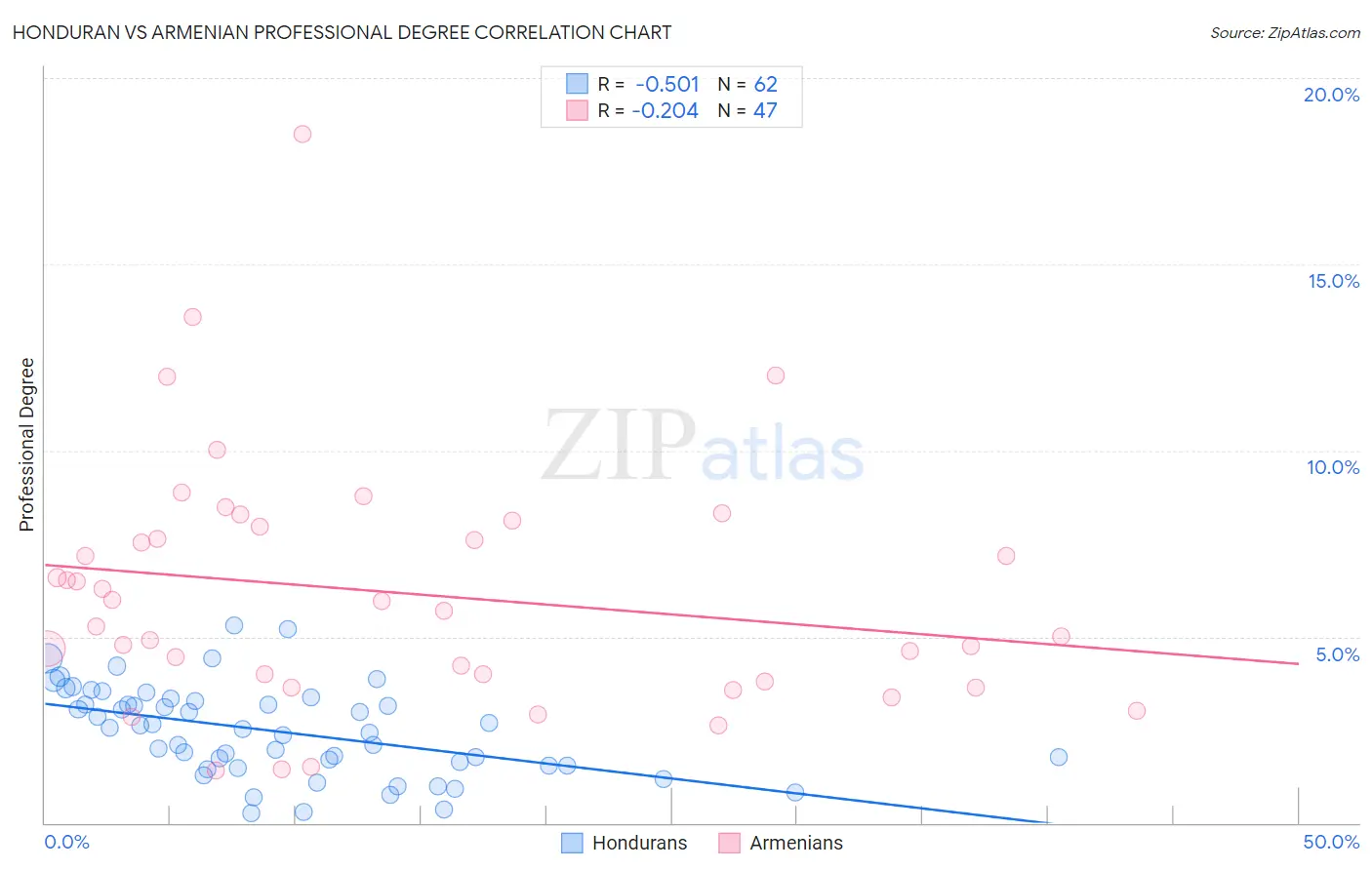 Honduran vs Armenian Professional Degree