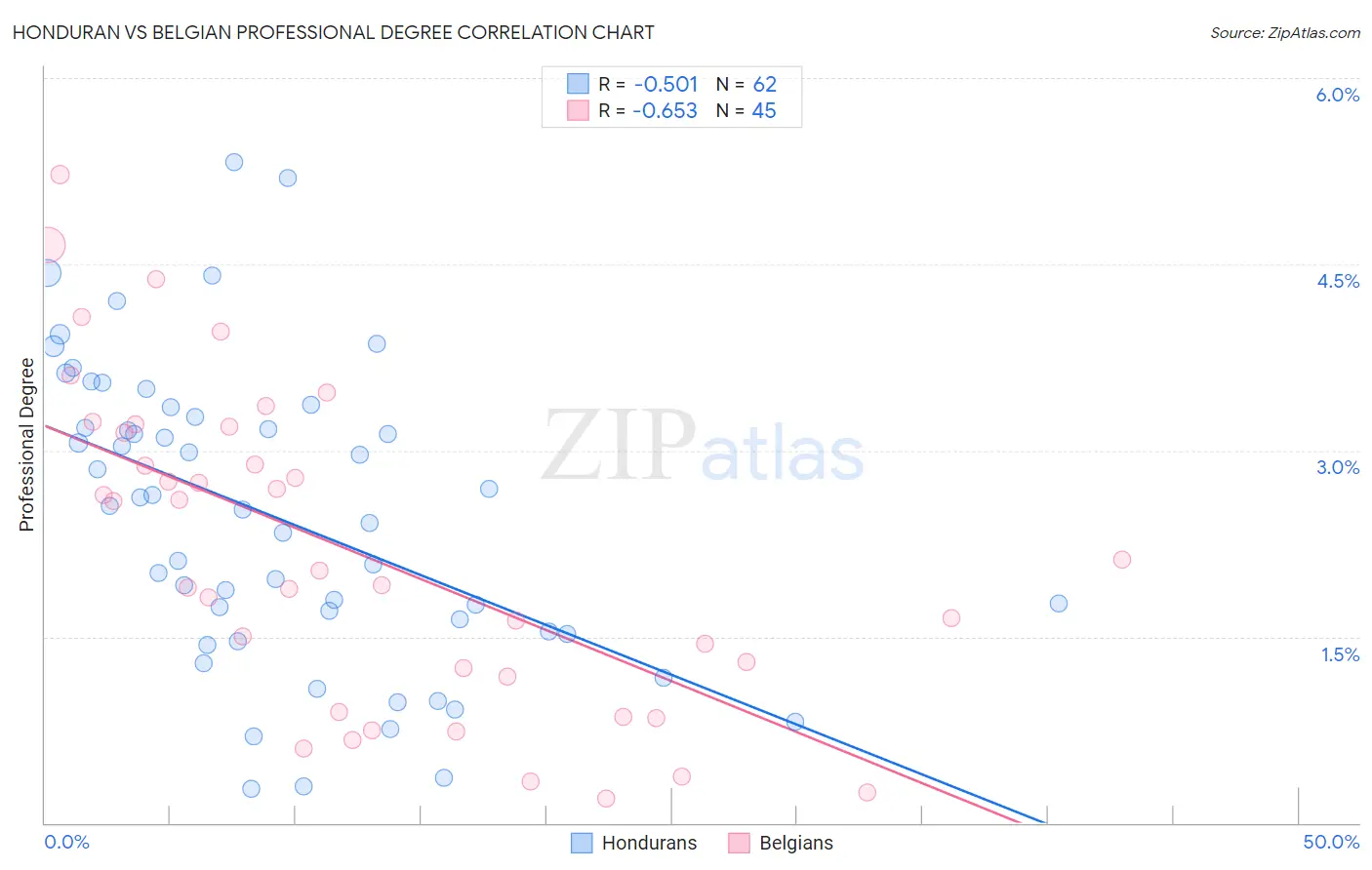 Honduran vs Belgian Professional Degree