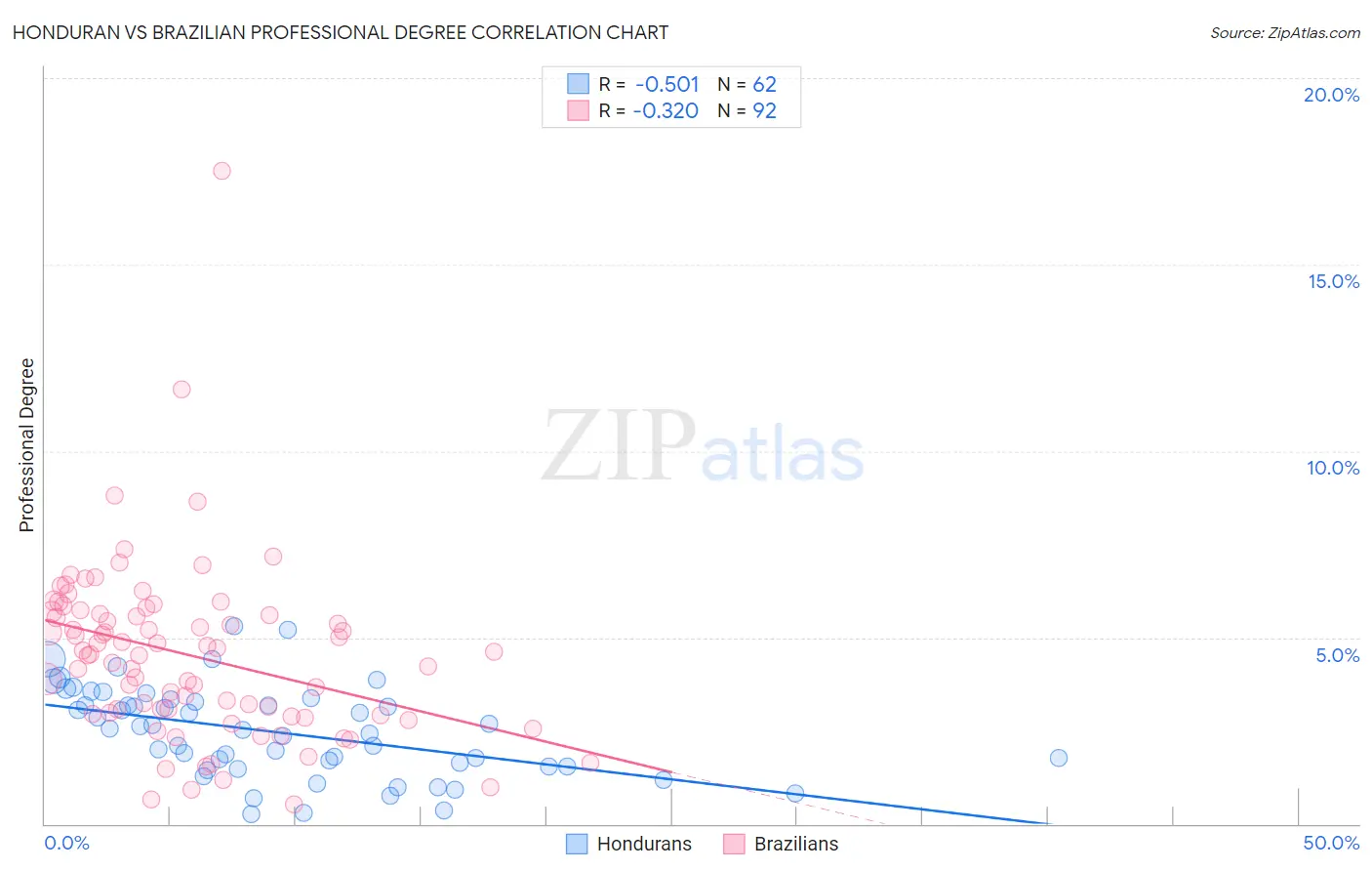 Honduran vs Brazilian Professional Degree