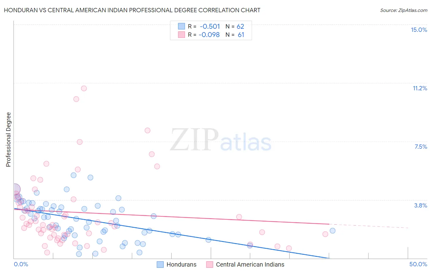 Honduran vs Central American Indian Professional Degree