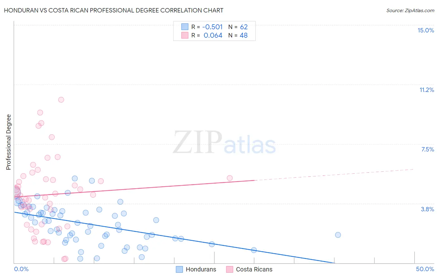 Honduran vs Costa Rican Professional Degree