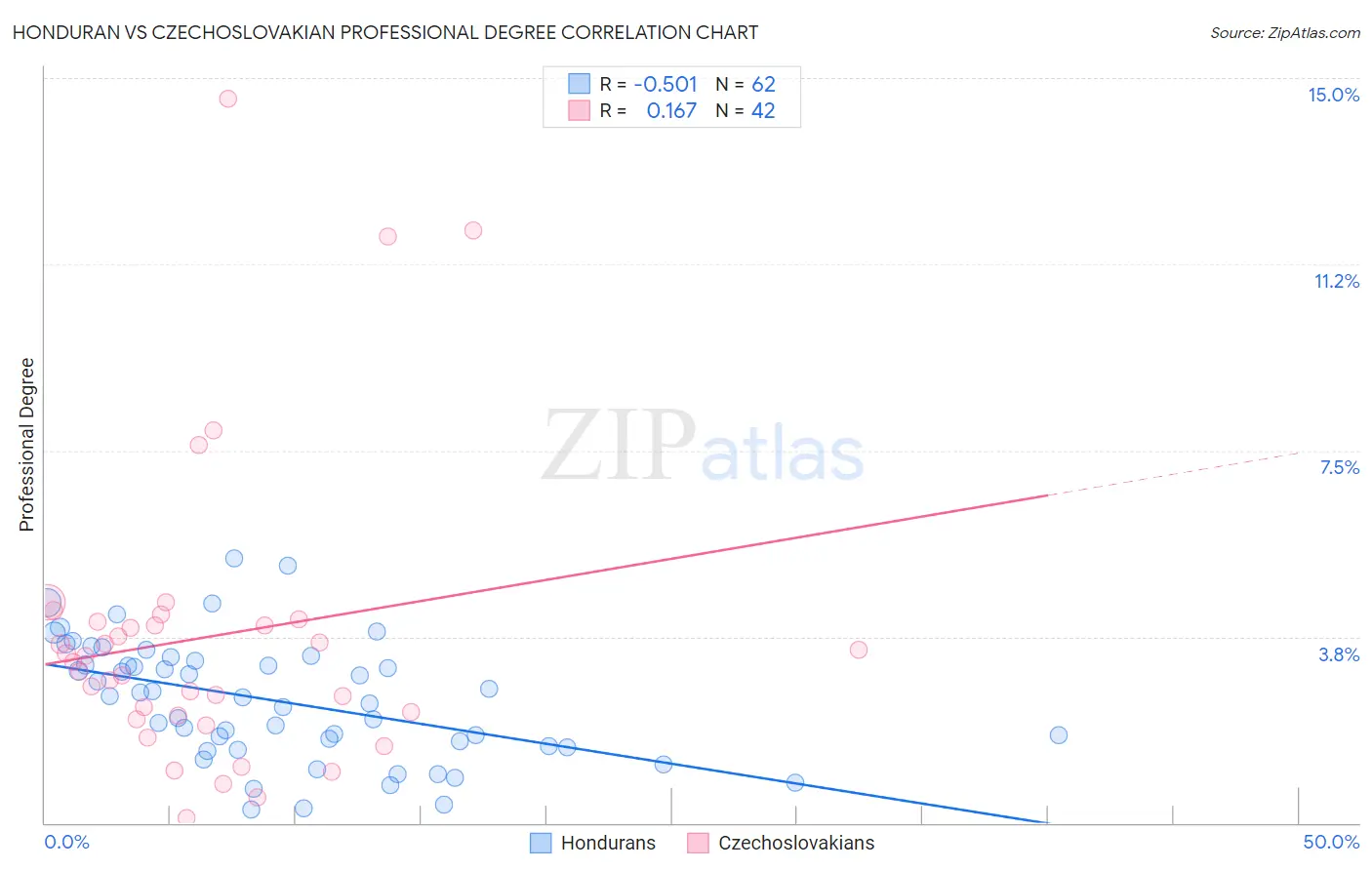 Honduran vs Czechoslovakian Professional Degree
