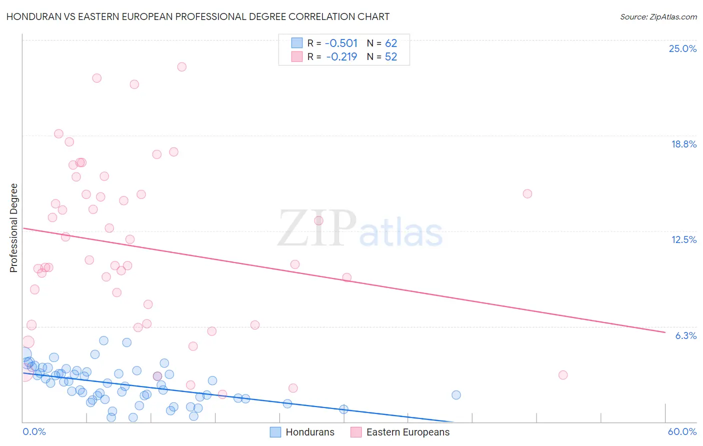 Honduran vs Eastern European Professional Degree