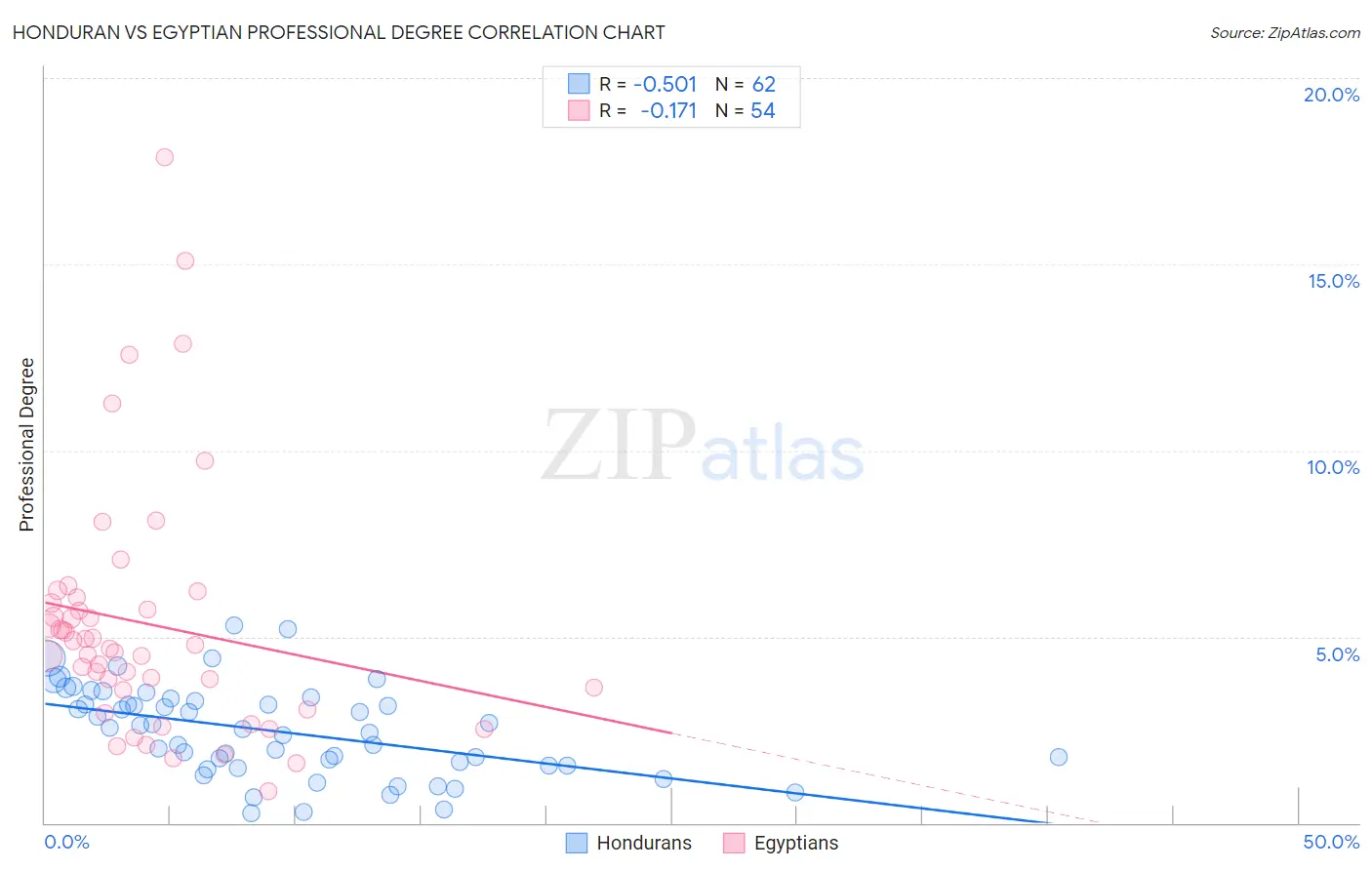 Honduran vs Egyptian Professional Degree