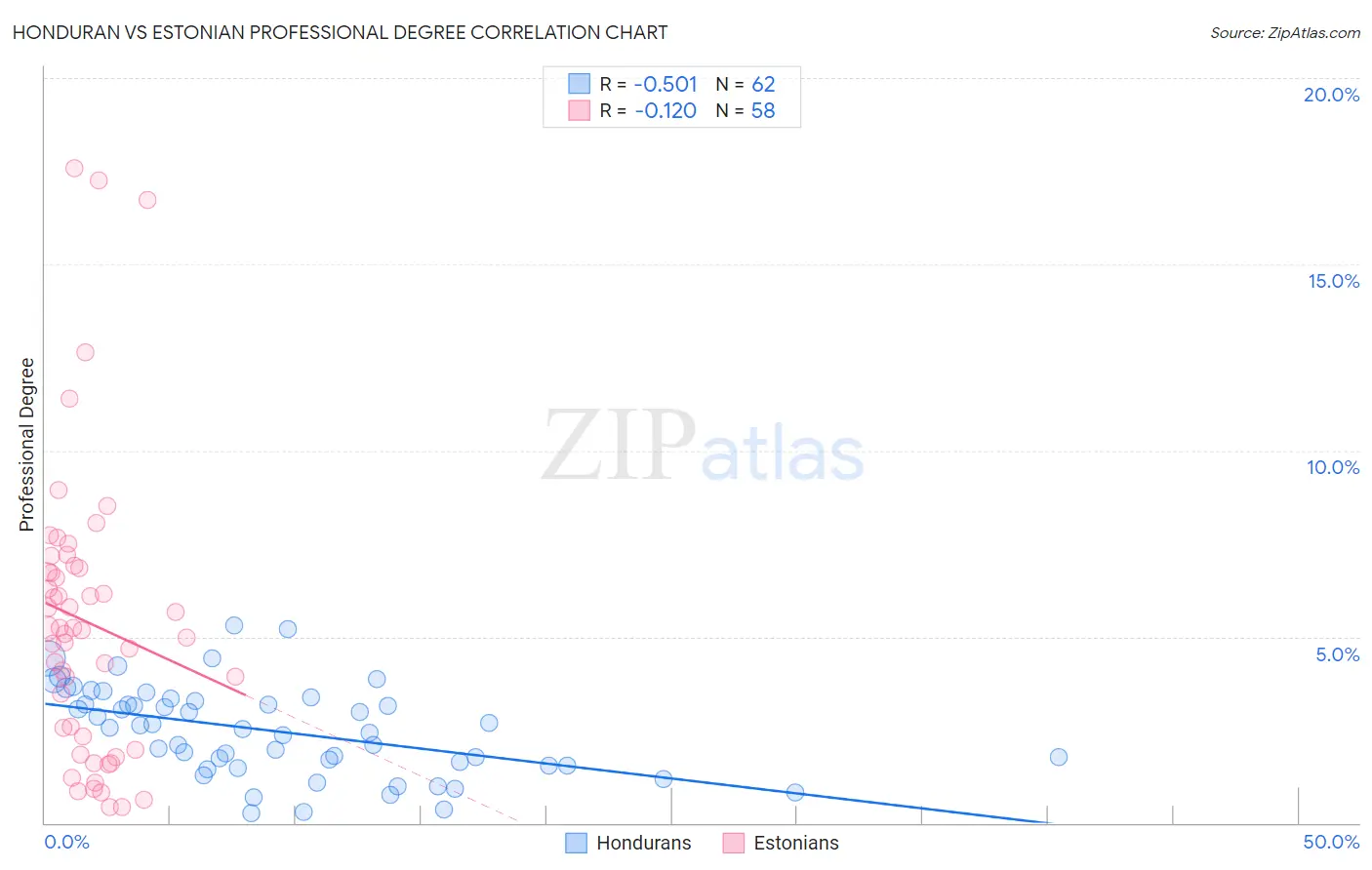 Honduran vs Estonian Professional Degree