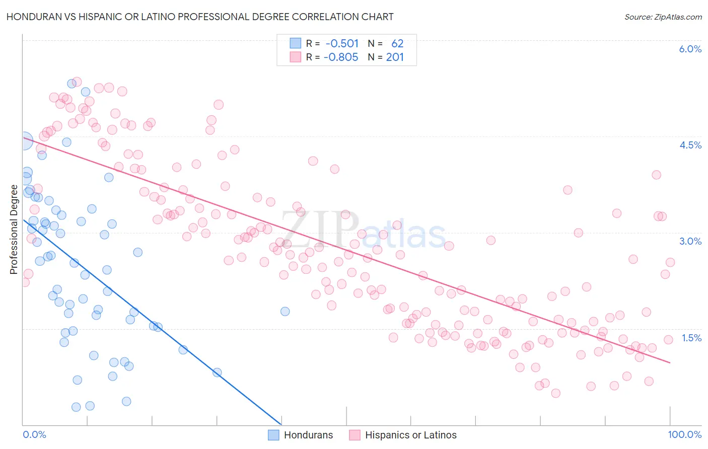 Honduran vs Hispanic or Latino Professional Degree