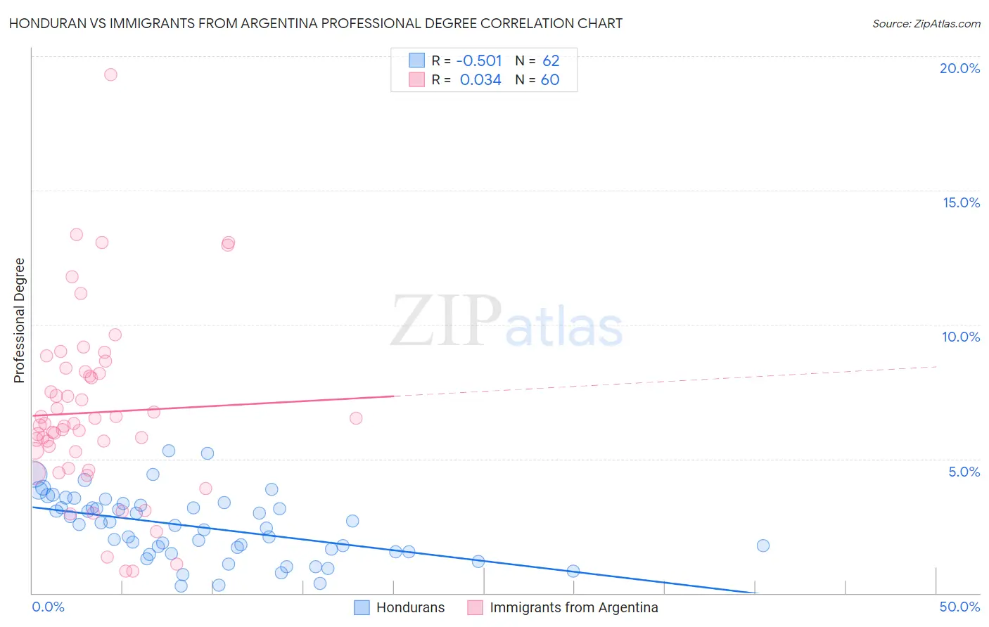 Honduran vs Immigrants from Argentina Professional Degree