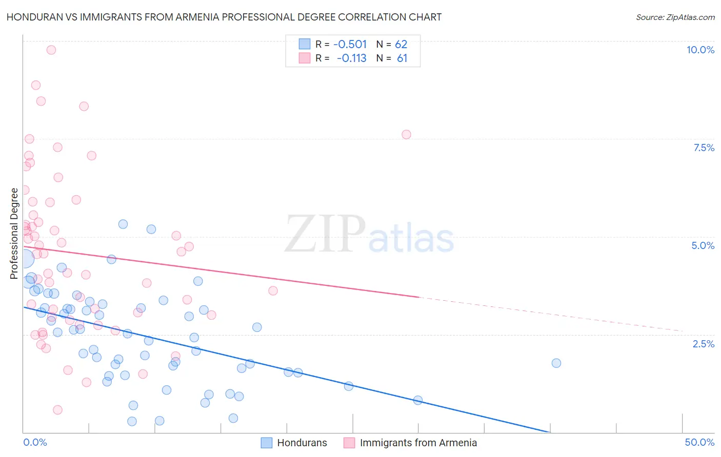 Honduran vs Immigrants from Armenia Professional Degree