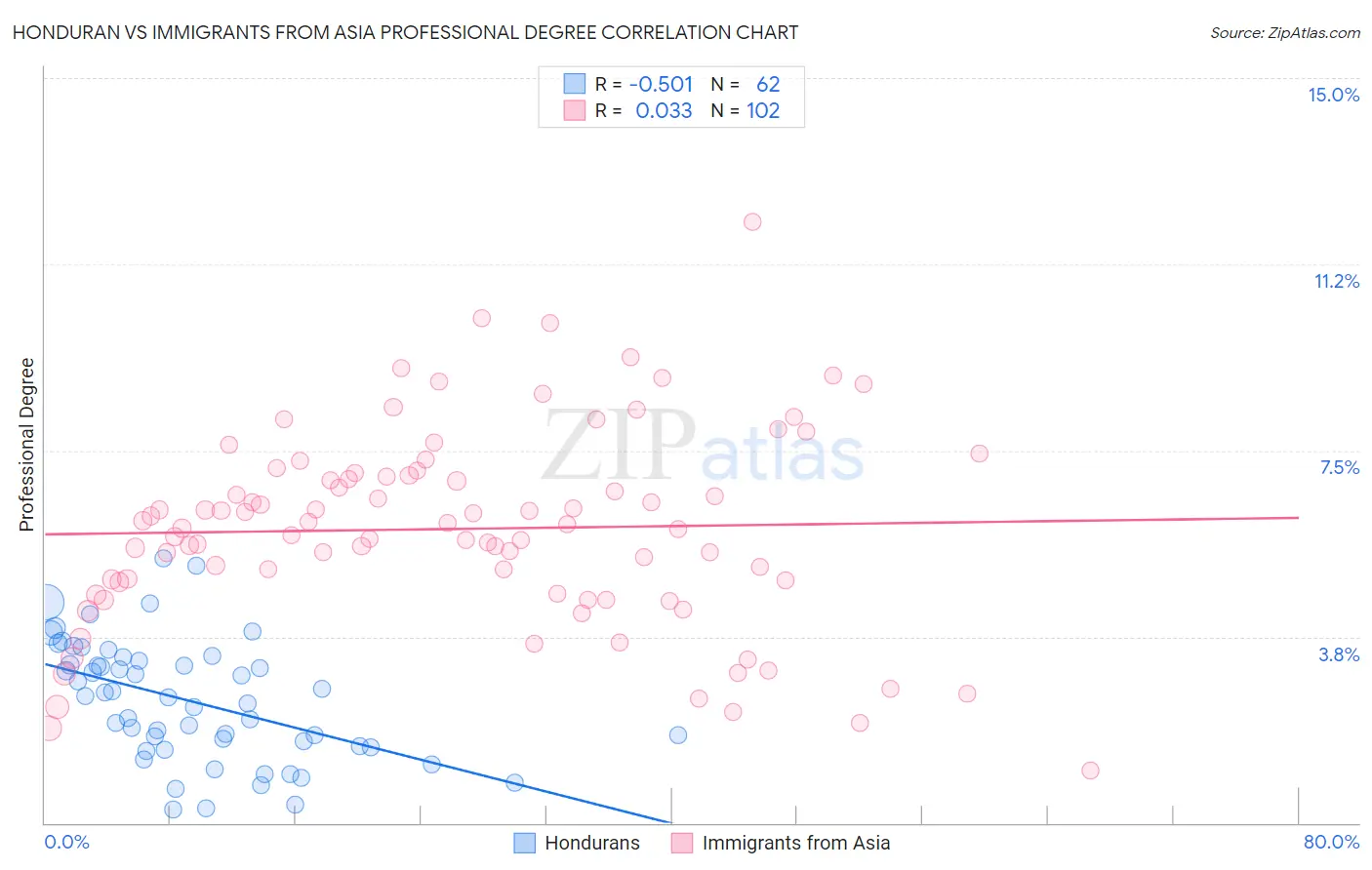 Honduran vs Immigrants from Asia Professional Degree