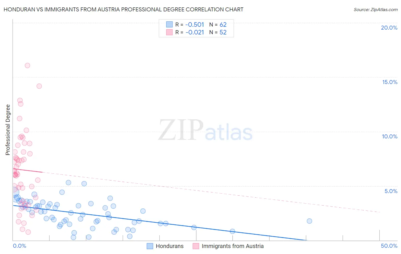 Honduran vs Immigrants from Austria Professional Degree